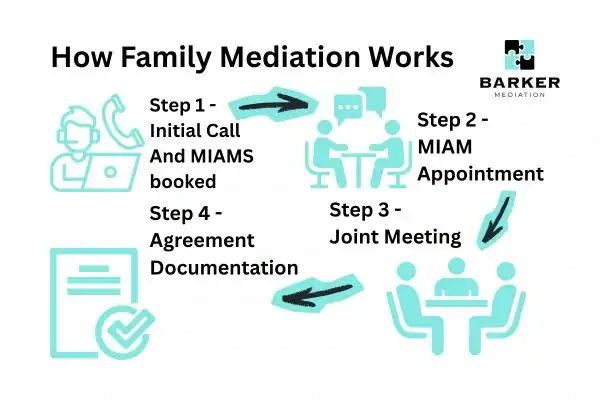 Graphic to show How family mediation works Eastleigh