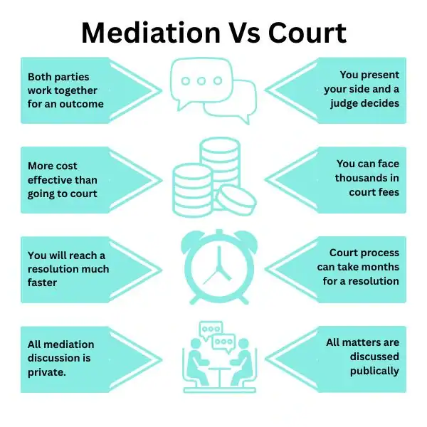 Why Try Family Mediation Eastleigh - graphic of mediation vs court.